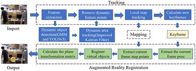 VSLAM method based on object detection in dynamic environments